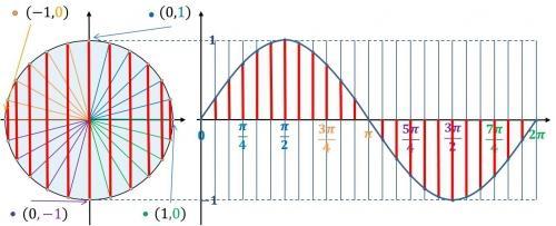 Utilizar las fórmulas para negativos para encontrar Sen (-5 o ) = - 2/2 Cos(-0 o ) = cos 0 o = /2 Tan (-π/) = -tan π/ =