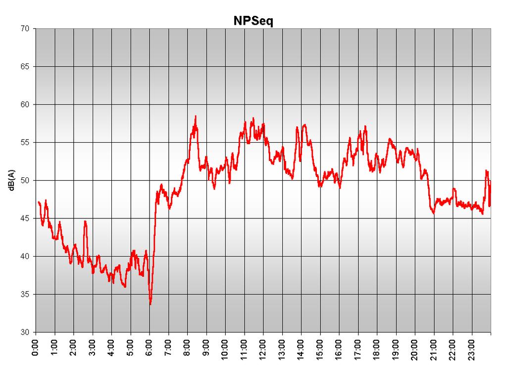 12 3 RESULTADOS 3.1 MEDICIONES DE RUIDO EN TERRENO Los valores de NPSeq registrados en el periodo de medición se muestran el siguiente gráfico.