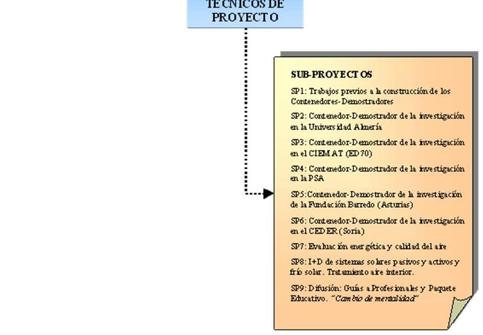 Proyecto. Organigrama, inicial, de la Organización del Proyecto  Proyecto.