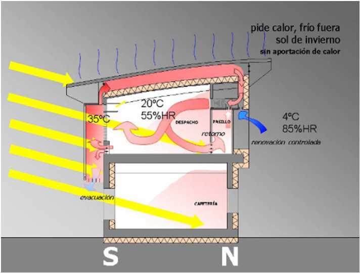 Ganancia solar semidirecta mediante galería acristalada, ventilada automáticamente en épocas sobrecalentadas e invernadero para el acondicionamiento