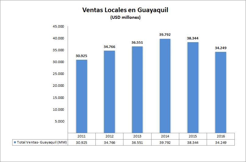 Ventas de Guayaquil: De acuerdo a cifras publicadas por el SRI, el total de ventas locales en Guayaquil de enero diciembre 2016 registró una reducción de 10,7% comparado con el mismo período del 2015.