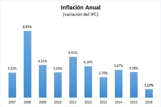 Fuente: SRI Por otro lado, la inflación anual acumulada a diciembre de 2016 fue del 1.12%.