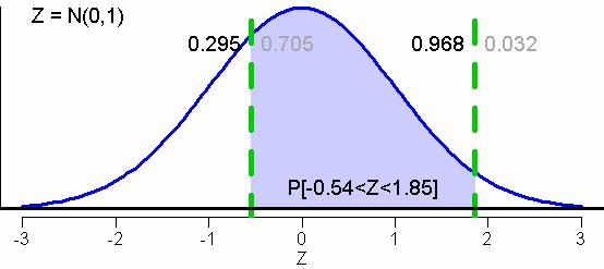 Tabla N(0,1) Z es normal tipificada. Calcular P[-0.54<Z<1.