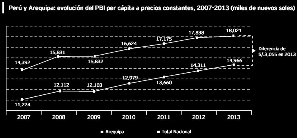 Situación macroeconómica de la Región Arequipa PBI per cápita Fuente: