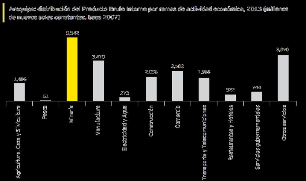 Situación macroeconómica de la Región Arequipa Distribución del PBI por sectores