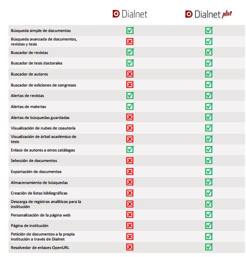 Dialnet Plus Fundación Dialnet. (2016).