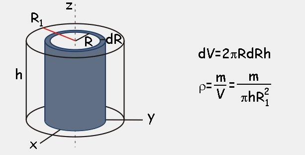 Ejemplo. Calculemos el momento de inercia de un cilindro homogéneo con respecto a uno de sus ejes de simetría, el eje longitudinal z que pasa por su centro de masas.