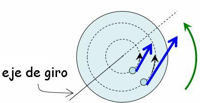 ..- Movimiento general del sólido rígido: traslaciones y rotaciones Existen dos tipos sencillos de movimiento en el sólido rígido: Movimiento de traslación, todas las partículas tienen la misma