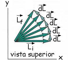 Puesto que dl es perpendicular a L inic, se produce sólo una variación en la dirección del momento angular en el plano horizontal (en la situación dibujada), manteniéndose su módulo