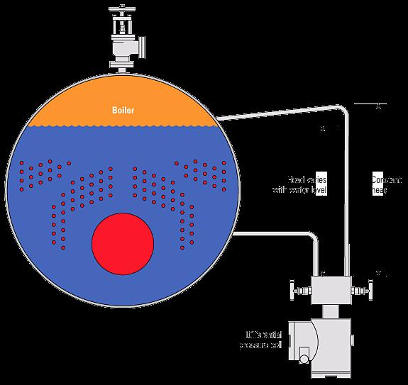 Células de presión diferencial: Se instalan de tal manera que en un lado de la célula haya siempre una columna de agua constante y en el otro lado otra columna pero de altura variable con el nivel.