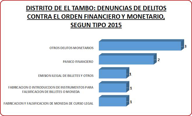 DE DISTRITAL 10 Según el gráfico del Distrito de El Tambo, las denuncias de delito contra el Orden Financiero y