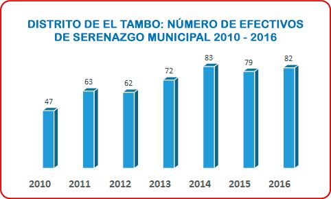 11 CONSEJO DISTRITAL DE DE EFECTIVOS DE SERENAZGO El Distrito de El Tambo cuenta con 82 efectivos de serenos.
