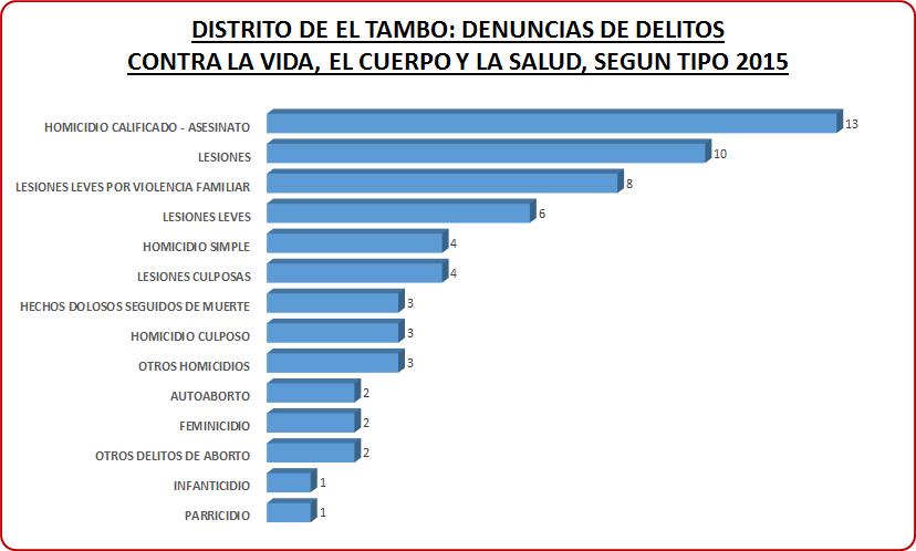 DE DISTRITAL 6 Según el gráfico del Distrito de El Tambo, las denuncias de delito contra la vida, el