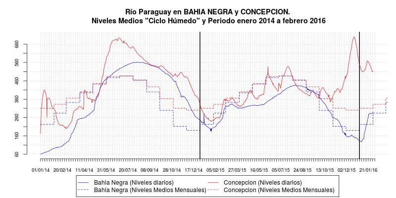 Figura 5: Evolución de las alturas hidrométricas en el Río Paraguay, tramo superior y