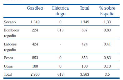 Tep Distribución del consumo de energía final por subsectores (Años 2001-2012) AHORR