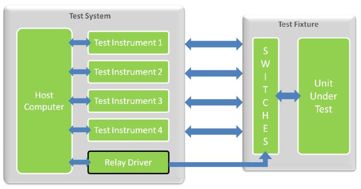Arquitecturas de conmutación Conmutación en accesorio de prueba Las señales del instrumento de medición se conectan a