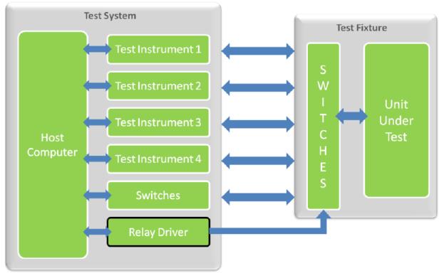 Arquitecturas de conmutación Conmutación en el accesorio de prueba y el rack Beneficios de la conmutación COTS