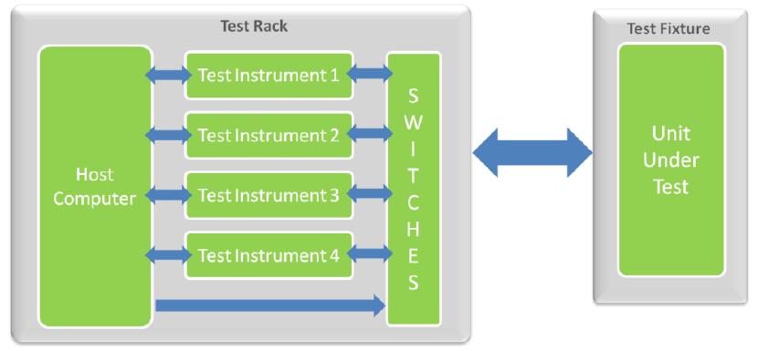 Arquitecturas de conmutación Conmutación en el rack de prueba Usa sólo conmutadores