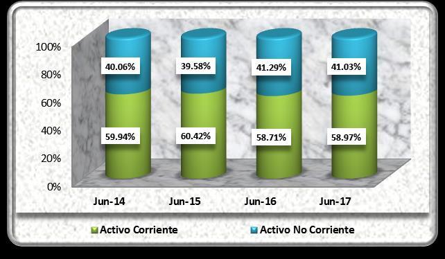 Gráfico No. 16 Activo Corriente vs. Activo No Corriente Activo Corriente Elaboración Propia Fuente: NUTRIOIL S.A. El Activo Corriente de la Sociedad a junio de 2015 alcanzó el monto de Bs.