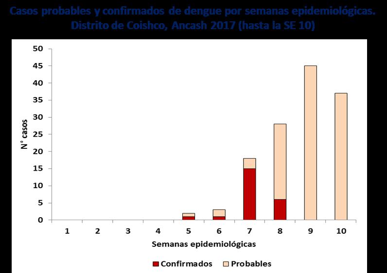Boletín Epidemiológico del Perú SE 11-2017 (del 12 al 18 de marzo) Fuente: Centro Nacional de Epidemiología, Prevención y Control de Enfermedades MINSA
