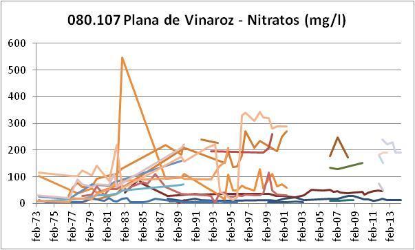 17 Plana de Vinaroz Desde los años 7 hasta el año 2 aproximadamente, la concentración de nitratos fue aumentando llegando a valores muy elevados en la masa de agua.