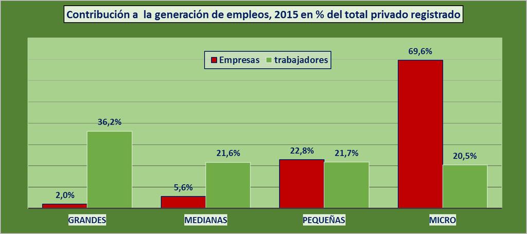 Las grandes empresas son las principales generadoras de empleo en la Argentina En el país se ha instalado la creencia de que las pequeñas y medianas empresas son las principales creadoras de puestos