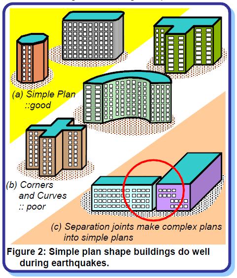 Criterios De Configuración Estructural Disposición horizontal del edificio En general, los edificios con una geometría simple en planta se han comportado bien durante sismos fuertes.