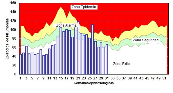 Canal Endémico de NEUMONIA < 5años. Por semanas epidemiológicas año 2014* Mapa de Incidencia de episodios de Neumonía en <5 años.