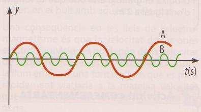 D15 eix y (elongació o estat de vibració, en m) posició d'equilibri Ens fixem en un punt de l'ona i veiem com vibra amb el temps 14 7 0-7 -14 5 15 Exercici 10.