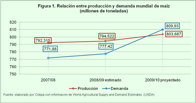 MAÍZ: IMPACTOS DEL TERREMOTO SITUACIÓN INTERNACIONAL PRODUCCIÓN: POR DEBAJO DE LA DEMANDA De acuerdo al informe de marzo de 2010 del World Agricultural Supply and Demand Estimates (WASDE) del