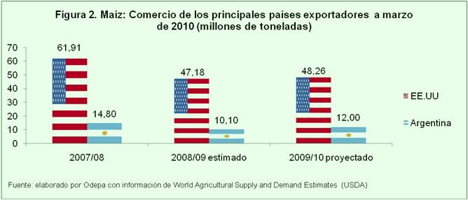 Maíz: Impactos del terremoto COMERCIO MUNDIAL: SE PROYECTA UN AUMENTO El comercio mundial de maíz en esta temporada se vería incrementado en 1,57 millones de toneladas en relación a la temporada