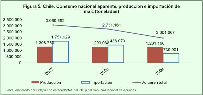 Como la producción de aves y cerdos, que son los principales consumidores de maíz en Chile, no se ha reducido, cabe hacerse la pregunta, qué están consumiendo?