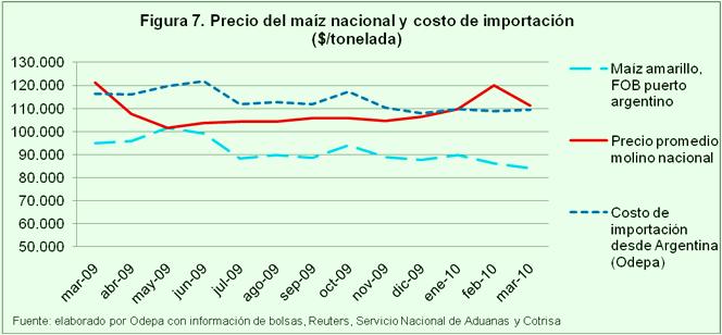 La caída en los precios nacionales que se produjo en abril fue producto de la sobreoferta de maíz en el mercado chileno, ya que en esa misma fecha el precio internacional estaba en alza.