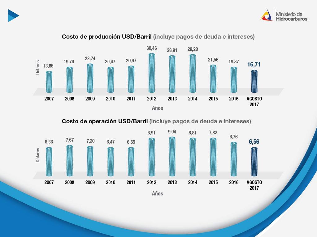 Costos de Petroamazonas EP * Se incluye IVA en la ejecución presupuestaria a partir de