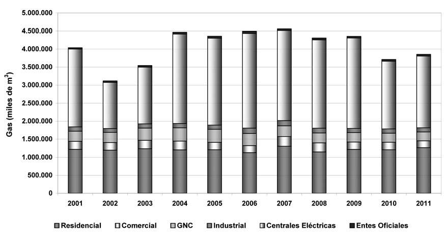 Si bien el consumo de gas se asocia principalmente a la calefacción de ambientes, los crecimientos en el consumo de las centrales eléctricas en el cuarto trimestre de 2010 y la mitad de 2011,