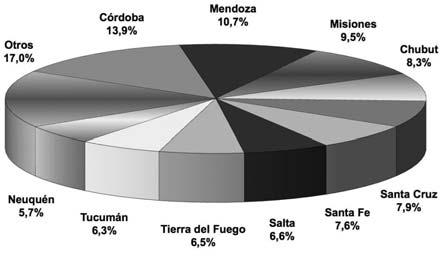 En el cuarto trimestre de 2011, las provincias argentinas con mayor conexión aérea con la Ciudad de Buenos Aires fueron Córdoba (13,9%), Mendoza (10,7%), Misiones (9,5%), Chubut (8,3%), Santa Cruz