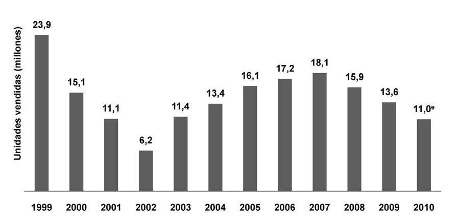 de unidades comercializadas de entre un 20% y un 25% durante ese año. Por lo tanto, 2010 se trató del tercer año consecutivo en el que se comprobó una caída en el comercio tradicional de discos.