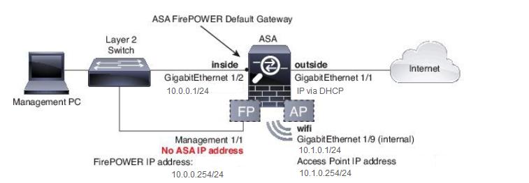 configuración CLI para el unto de acceso de red inalámbrica integrado (WAP) para hacerlo más fácil completar la configuración inicial del WAP.