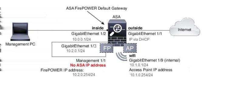 ASA + potencia de fuego sin un Switch del interior: Configurar Estos pasos se deben realizar en la orden después de que usted accione encendido y inicie el ASA con el cable de la consola conectado