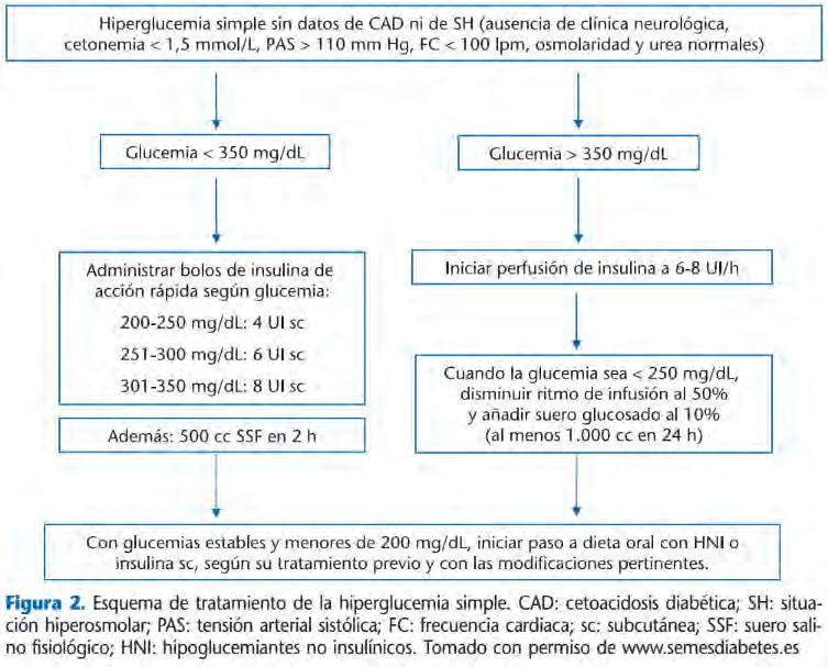 4.1 HIPERGLUCEMIA SIMPLE Situación en la que las cifras de glucemia se encuentran por enciama del valor normal sin que existan datos de CAD