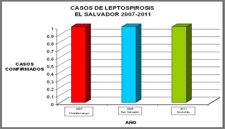 Casos de leptospirosis, El Salvador,