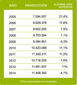 Producción anual Argentina En el mes de mayo de 2016, las fábricas de Cemento Portland despacharon 889.