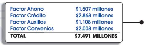 Durante 2012 el valor del Cubo de Beneficios Febancolombia registró un valor total de $7.