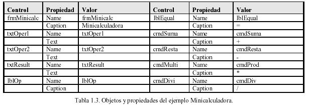 A continuación se muestra el código correspondiente a los procedimientos que gestionan los eventos de este ejemplo. Option Explicit Private Sub cmddiv_click() txtresult.text = Val(txtOper1.
