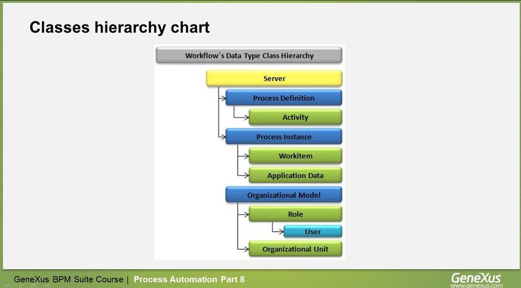 Los tipos de datos Workflow están organizados en una jerarquía de clases.