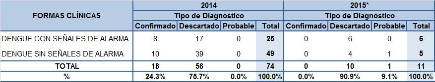 2014-2015* Casos de dengue importados notificados y confirmados, Dirección de