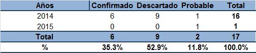 Vigilancia epidemiológica de Chikungunya Casos de Chikungunya importados notificados según tipo de diagnóstico, Dirección de Red de Salud Lima Ciudad, 2014-2015*