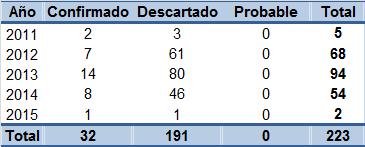 Vigilancia epidemiológica de Tos Ferina Casos notificados de Tos Ferina según clasificación, Dirección de Red de Salud Lima Ciudad, 2011-2015*