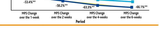 Ensayo Clínico en Fase III La Eficacia fue evaluada utilizando las siguientes variables: - Variación media en la intensidad del prúrito (MPS) - Variación media en el número de habones (MNW) -
