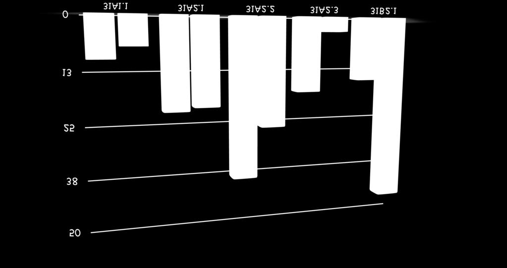 patrón de fractura 31B2.1 en el 14,9% del PFNA y el 44,1% de las técnicas con sistemas antirrotación (figura 55). PFNA AISLADO PFNA ASOCIADO Figura 55.